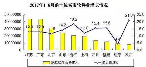 軟件與信息技術服務業 上半年收入達25584億元，投資與管理新趨勢解析